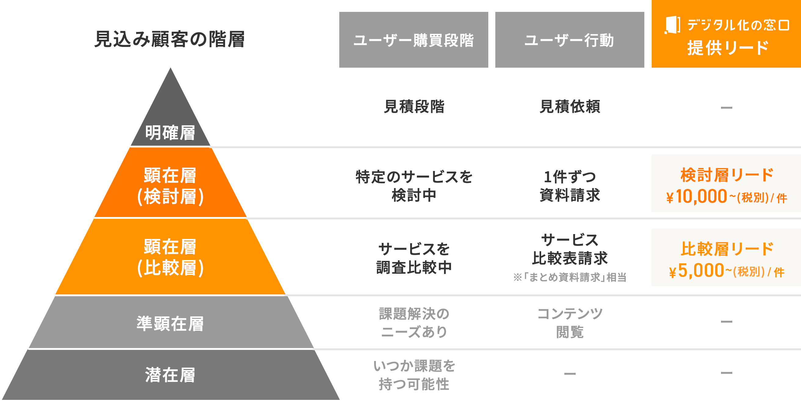 デジタル化の見込み顧客の温度感を可視化