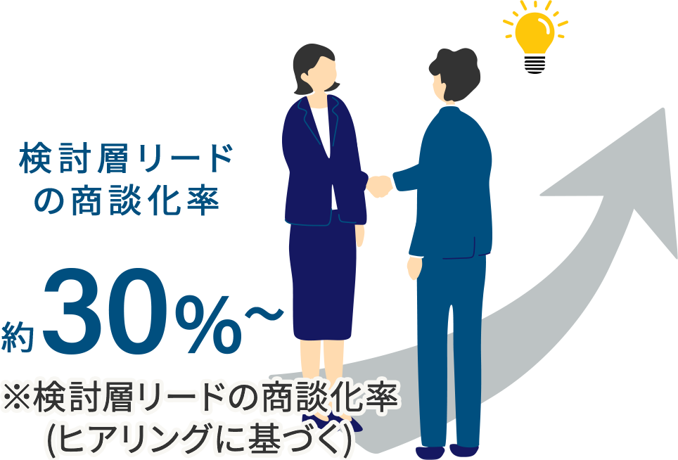 商談化率の高いリード提供 検討層リードの商談化率 30%~