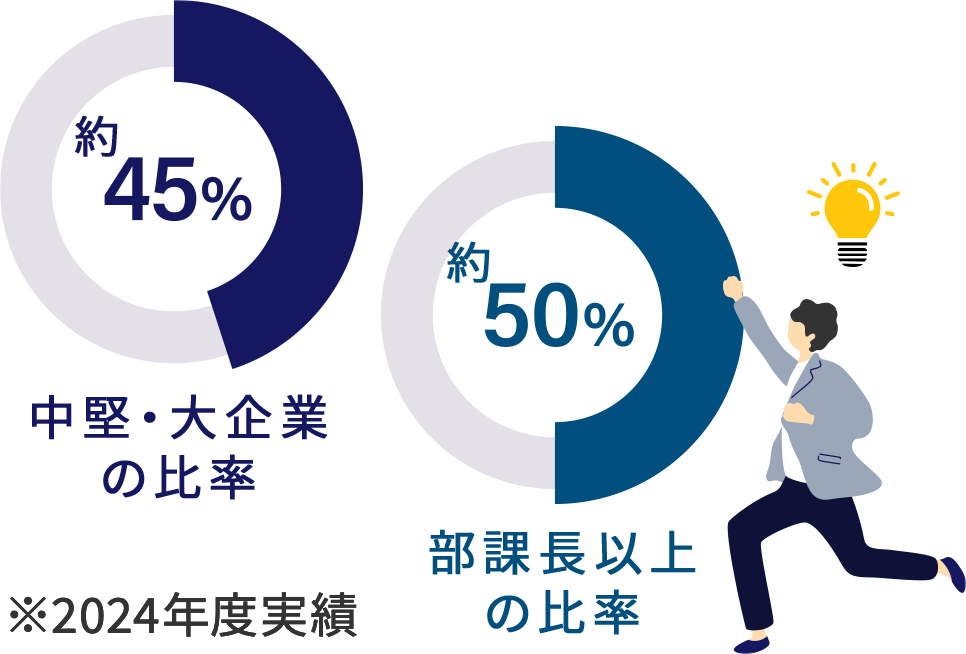 300名以上の企業リード多数 高品質なリード獲得をサポート