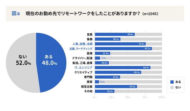 ナレッジ重視の39歳以下 VS 成果物重視の40歳以上  世代間での意識差が調査で判明！  ～リモートワークでのITツール調査レポート～
