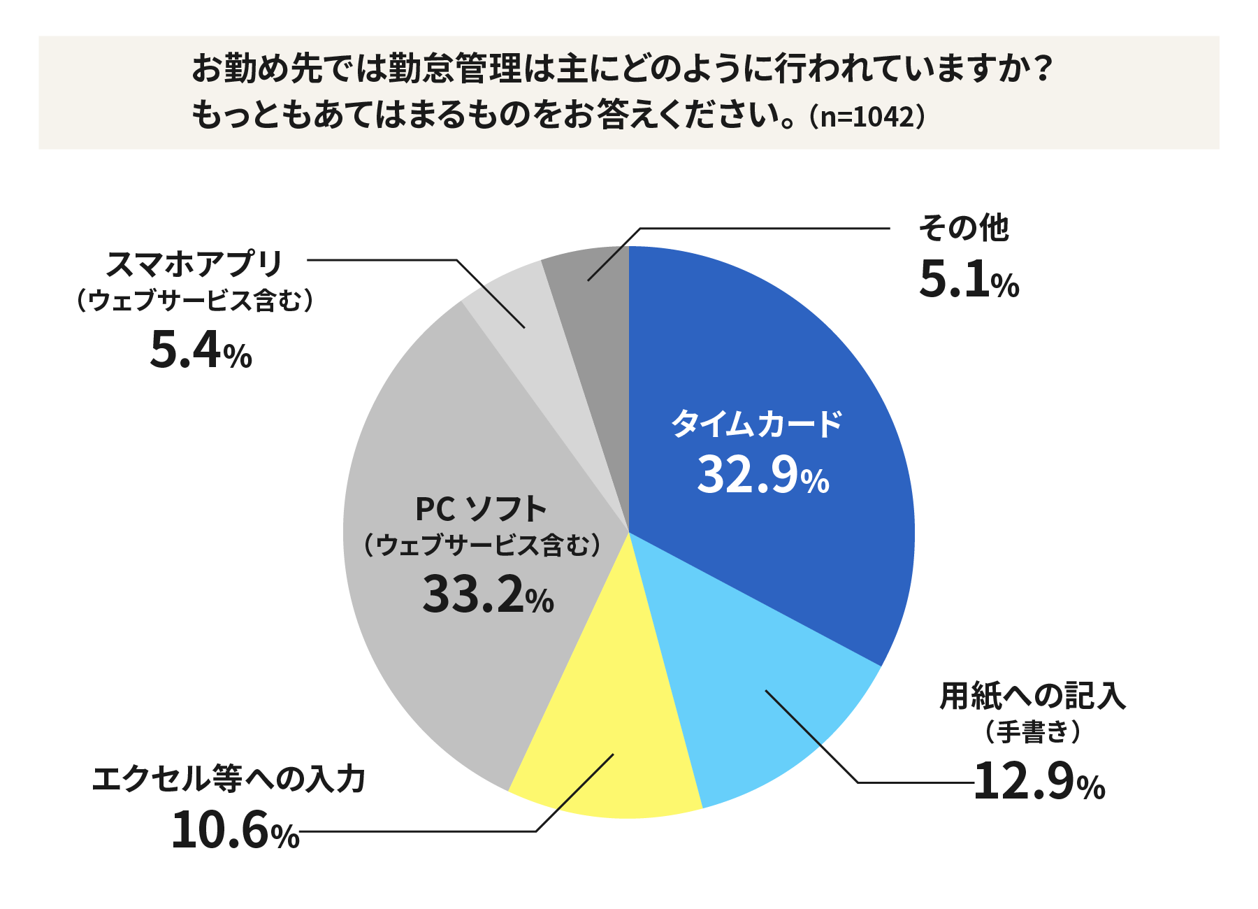 「アフターコロナを見据えた企業の勤怠管理」現状調査レポート ～勤怠管理システム導入についての意識調査～