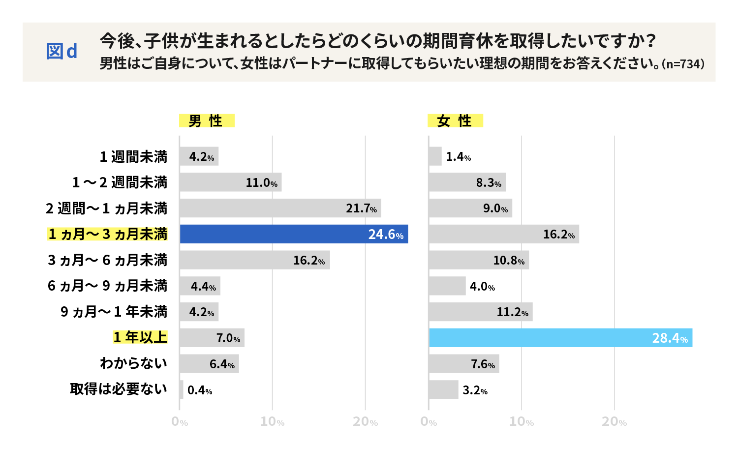 現実と理想のギャップは4倍以上の可能性も！女性がパートナーに取得してもらいたい理想の育休期間は1年以上