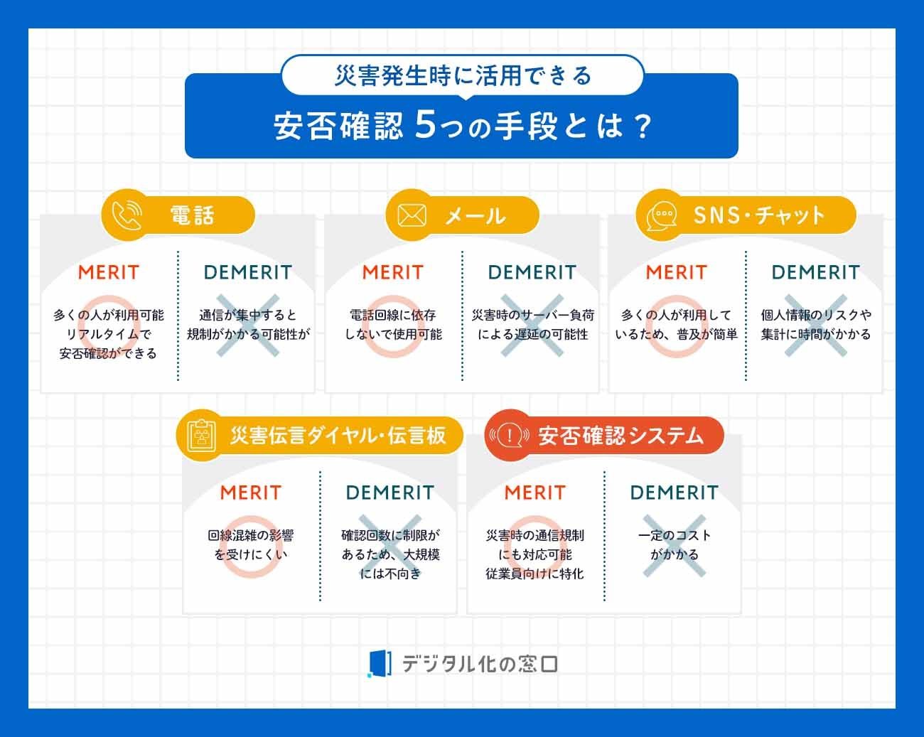災害発生時に活用できる 安否確認 5つの手段を要約した画像。電話、メール、SNS・チャット、災害伝言ダイヤル・伝言板、安否確認システムがある。