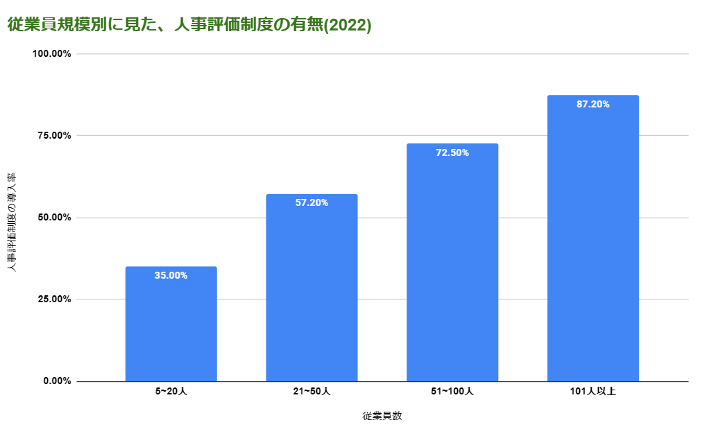 従業員規模別に見た、人事評価システムの有無