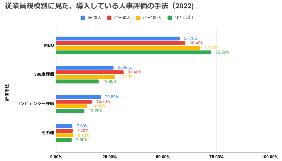 従業員規模別に見た、導入している人事評価システムのそれぞれの導入率