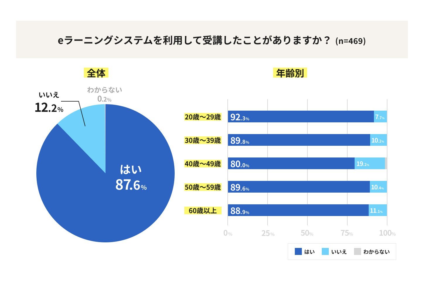 50代の約2割が業務時間外でも活用！「社会人の学びとeラーニング」調査レポート