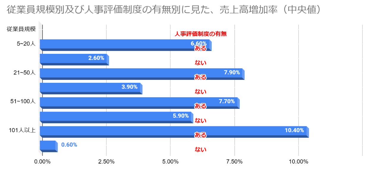 従業員規模別及び人事評価システムの有無別に見た、売上高増加率