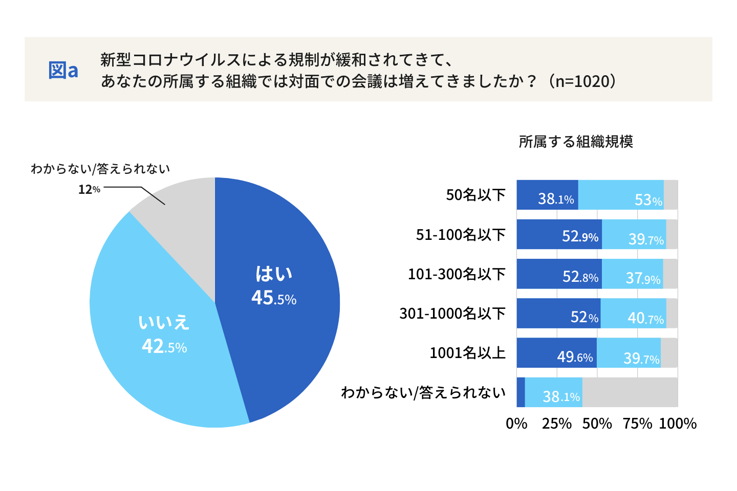 40代、50代のビジネスパーソンはバーチャル背景やぼかしを設定しない人が多いことが判明