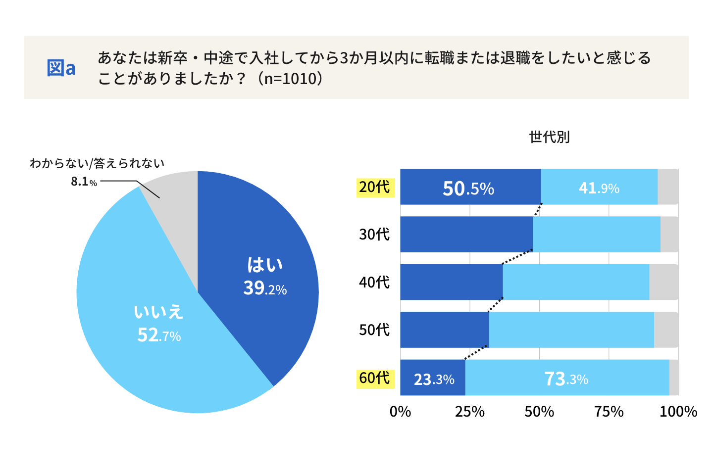 五月病だけではない？  入社3か月以内の転職・退職希望者は全体の約４割  「転職意欲・採用管理」に関する最新調査レポートを公開