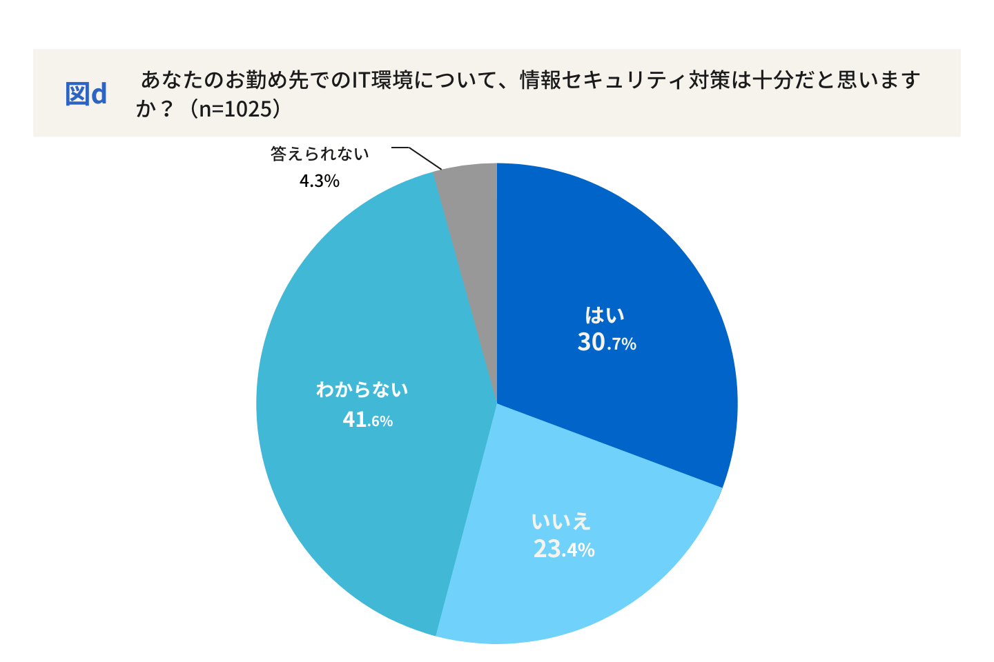 社内の情報セキュリティ対策、「十分かどうかわからない」が約4割   ビジネスパーソンの情報セキュリティに対する意識調査最新レポート
