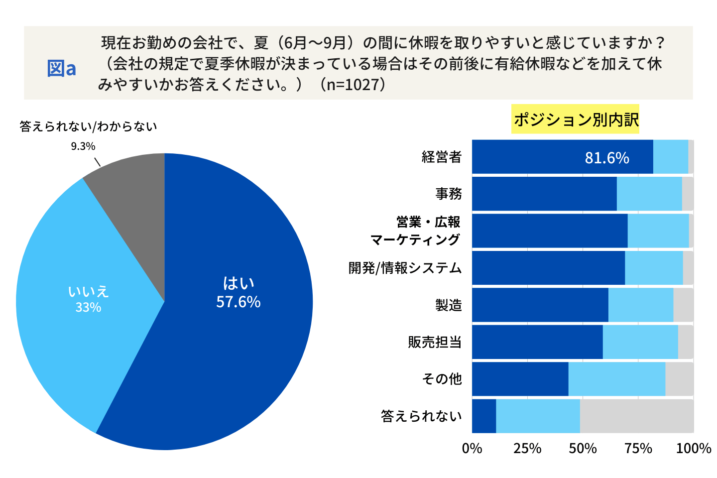 アフターコロナのビジネスパーソン夏休み取得状況レポート！  「取りやすいと考えている経営者」と「取りにくいと感じている社員」のギャップが明らかに。