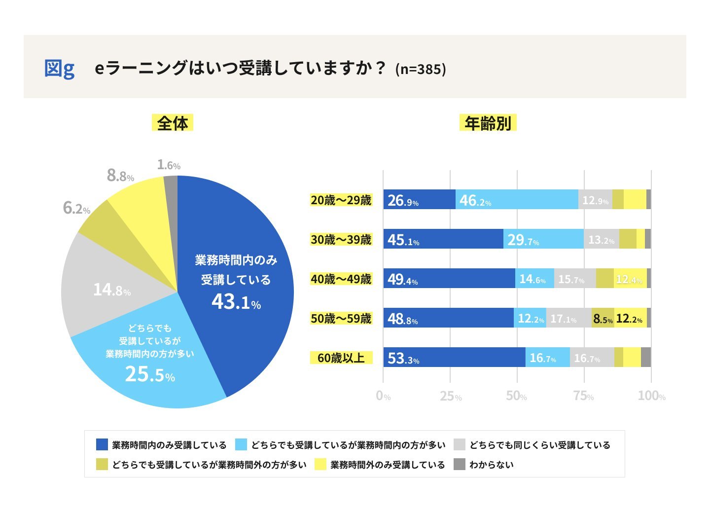 digi-mado-survey-duration-of-e-learning-sessions