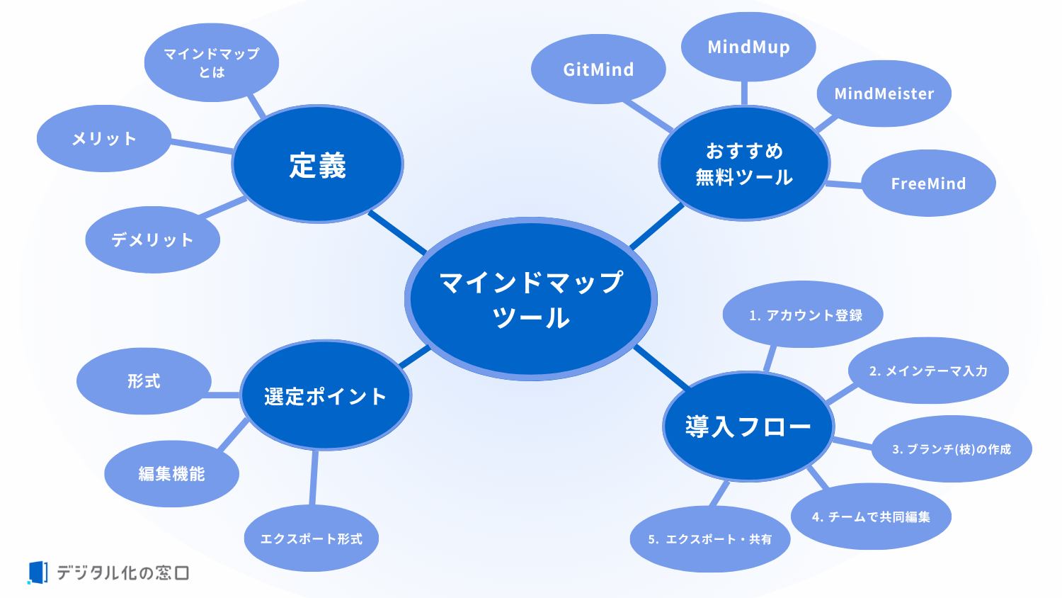 mindmap_example1