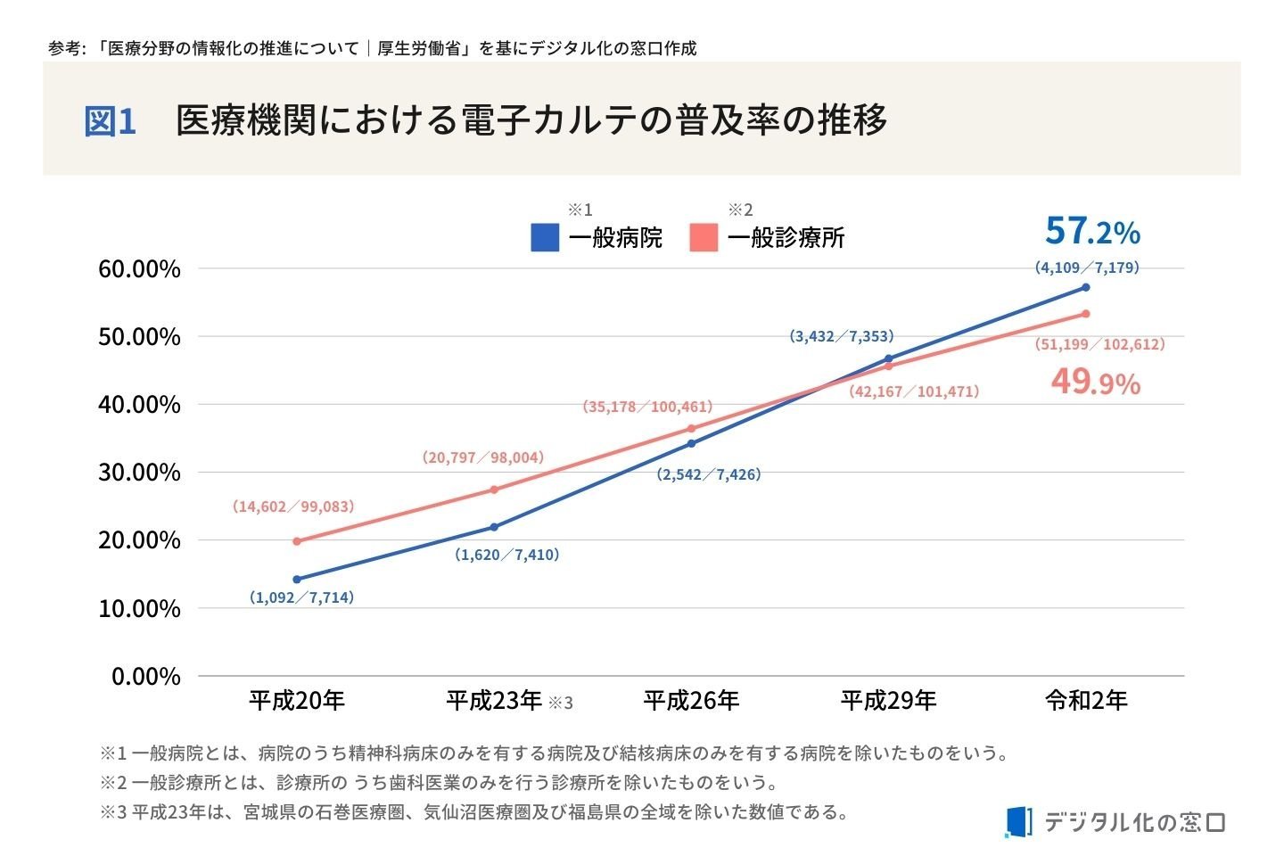 医療機関における電子カルテの普及率の推移 医療機関における電子カルテの普及率の推移