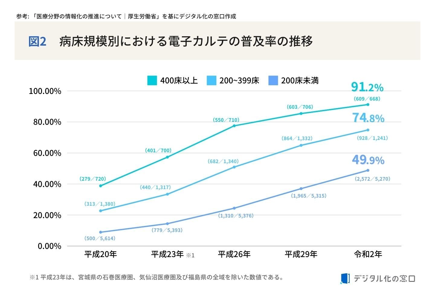 病床規模別における電子カルテの普及率の推移 病床規模別における電子カルテの普及率の推移