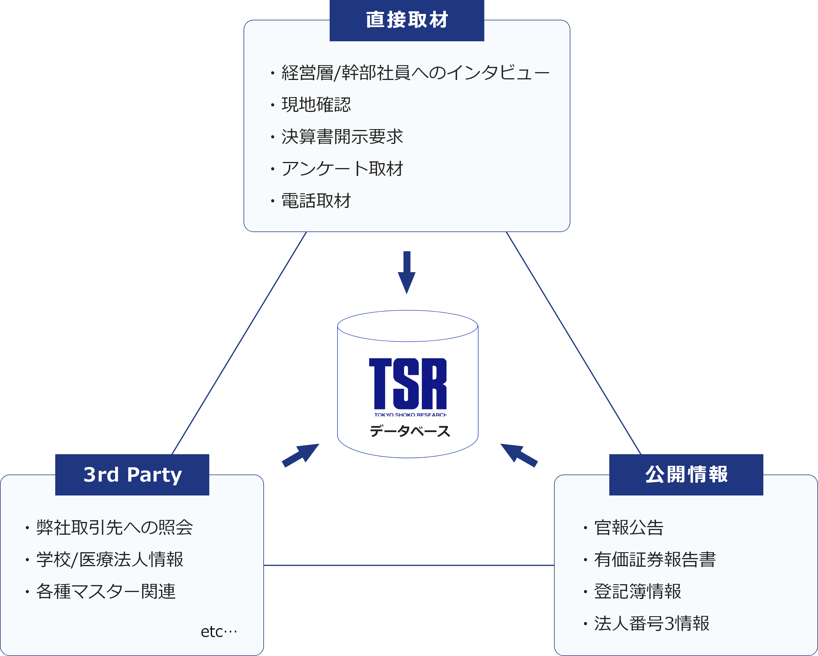 東京商工リサーチ：データ収集プロセス