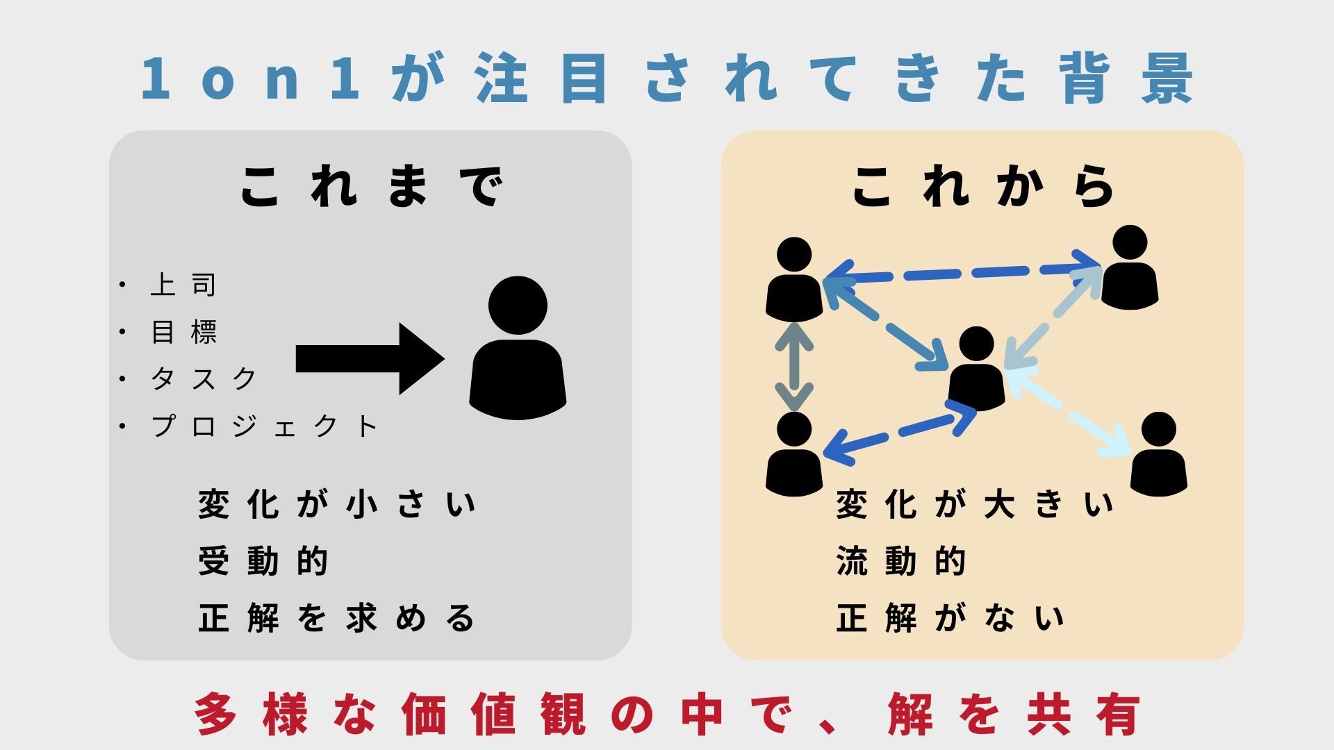 1on1が注目されてきた背景