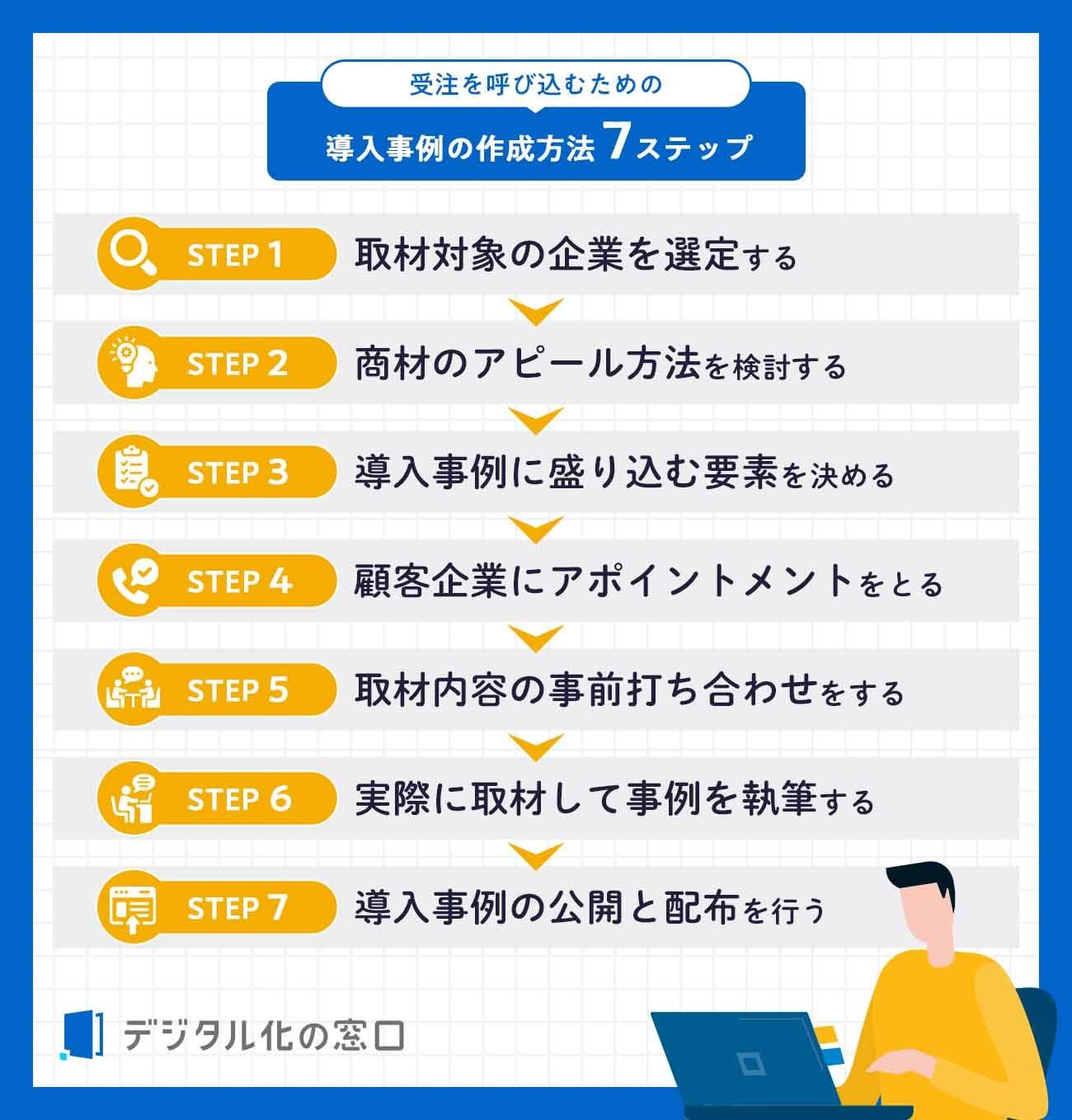 受注を呼び込むための導入事例の作成方法 7ステップ
