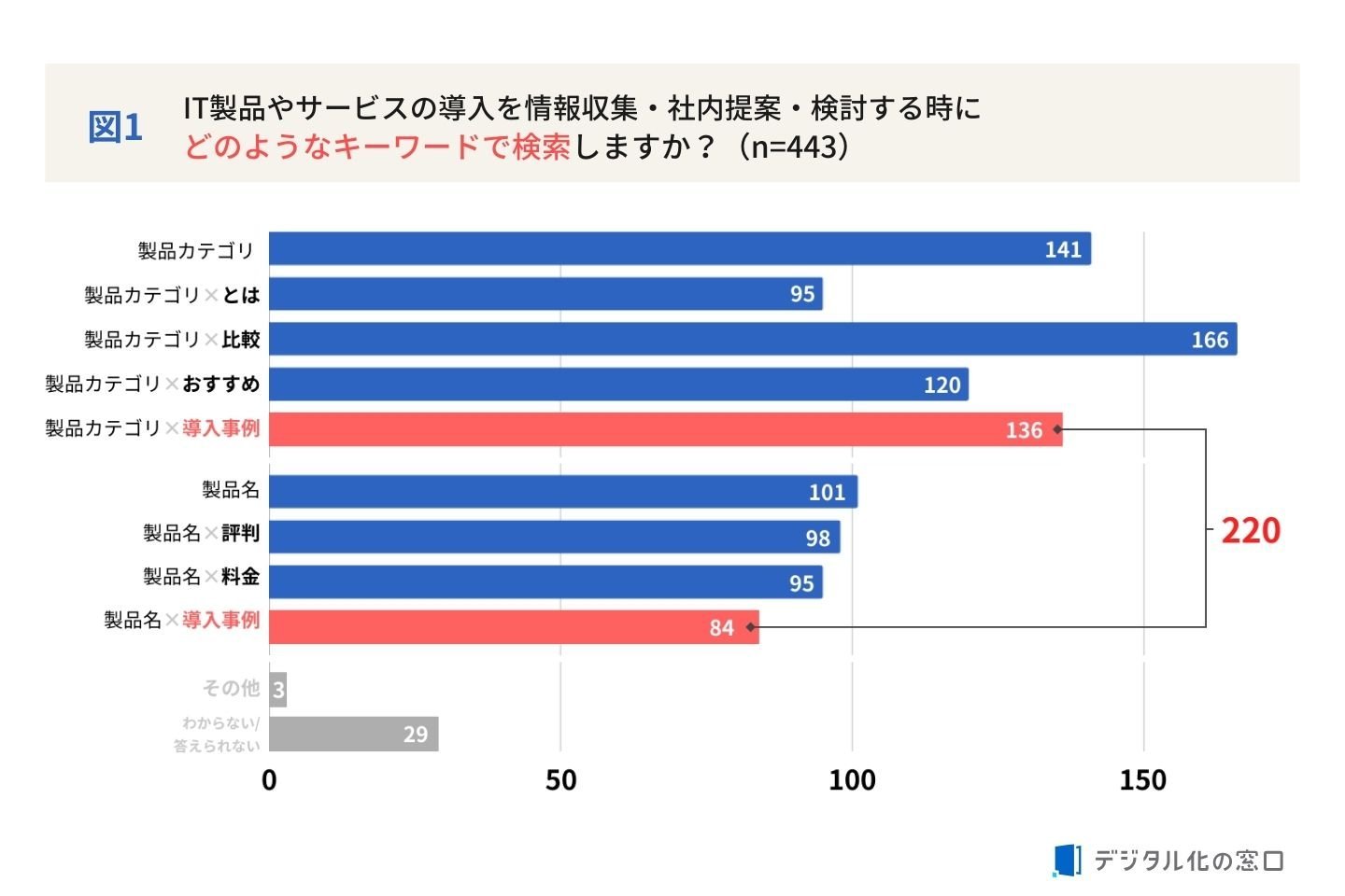 IT製品やサービスの導入を情報収集・社内提案・検討する時にどのようなキーワードで検索しますか？