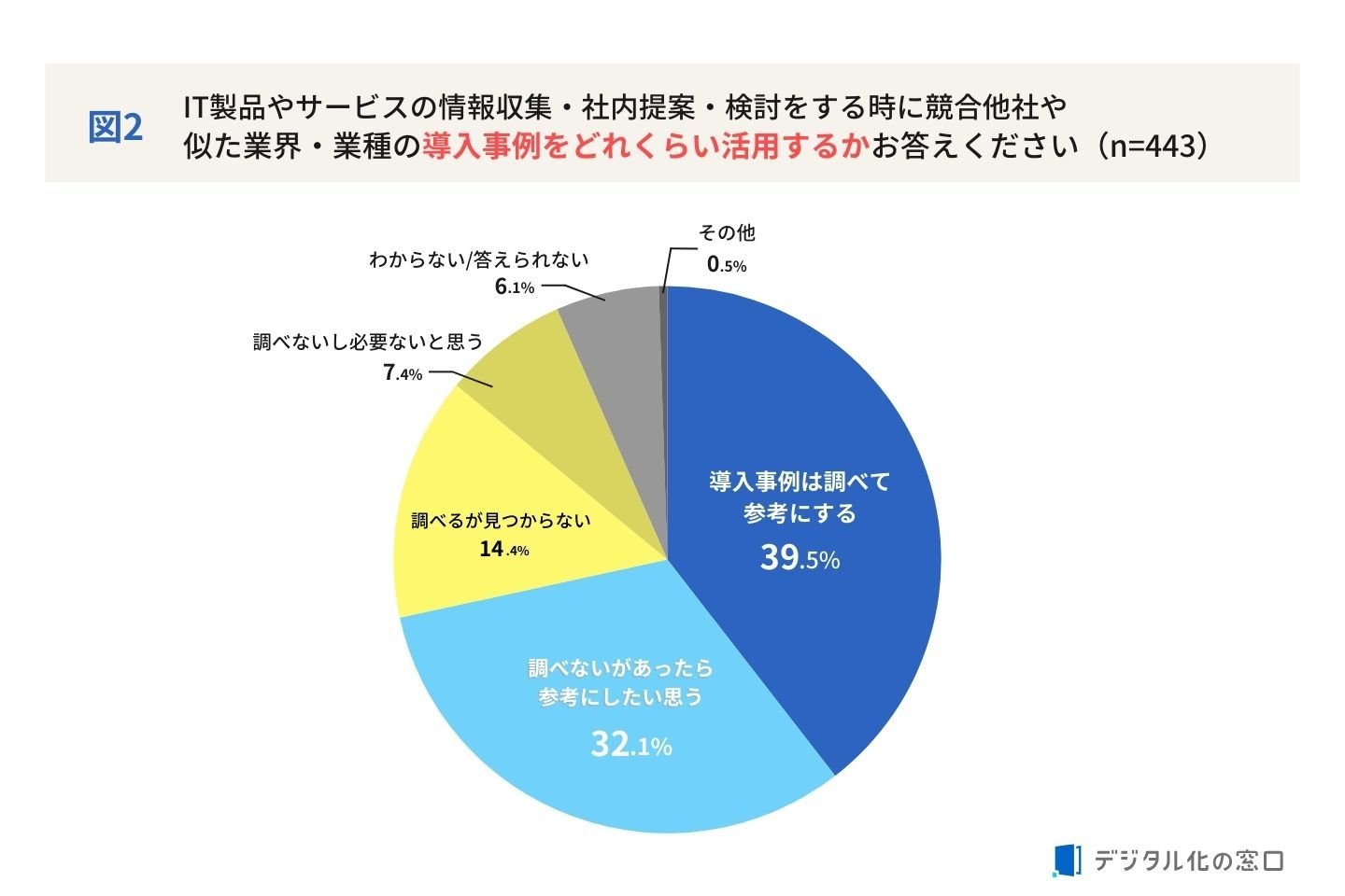IT製品やサービスの情報収集・社内提案・検討をする時に競合他社や似た業界・業種の導入事例をどれくらい活用するかお答えください