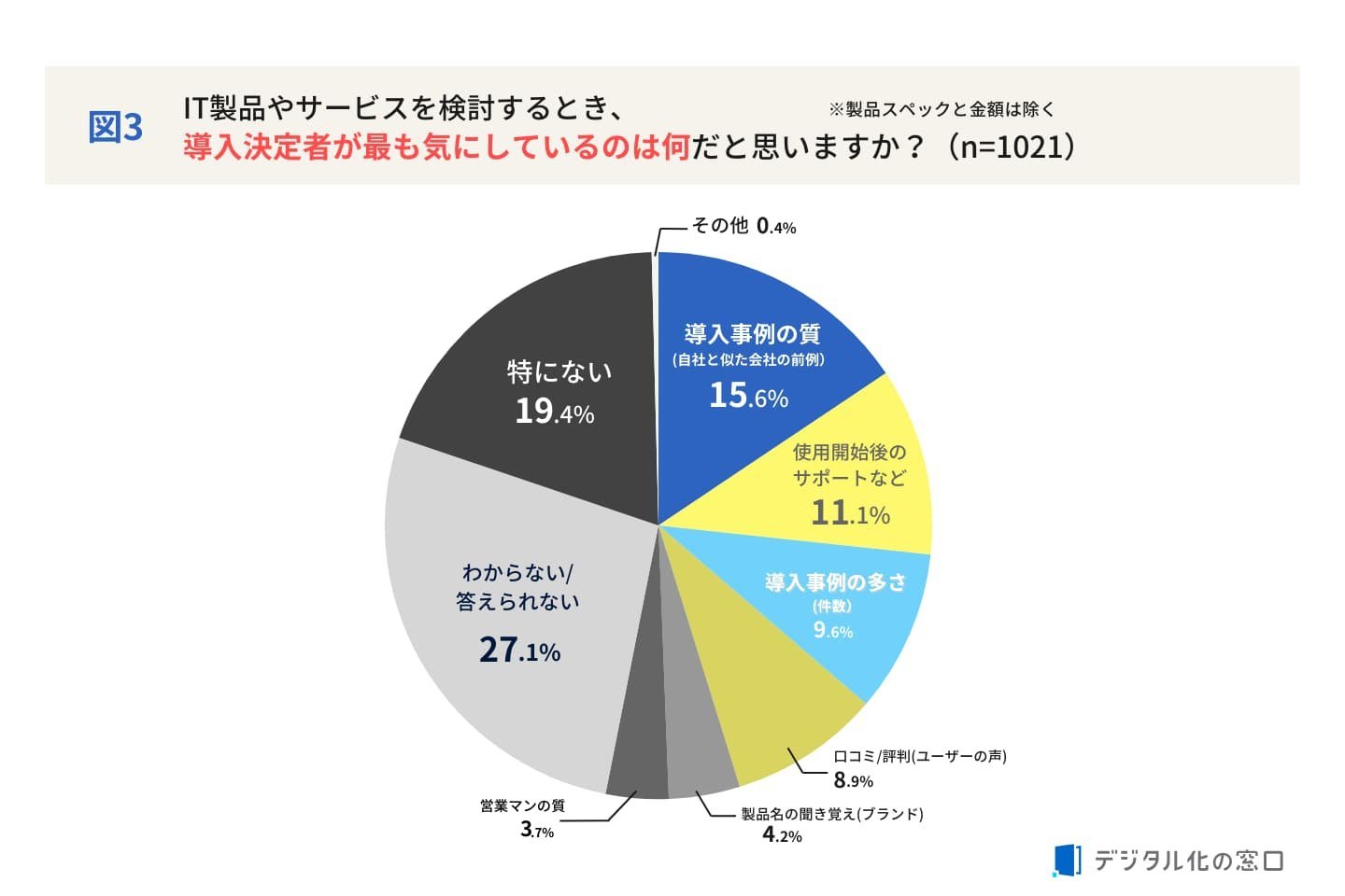 IT製品やサービスを検討するとき、導入決定者が最も気にしているのは何だと思いますか？