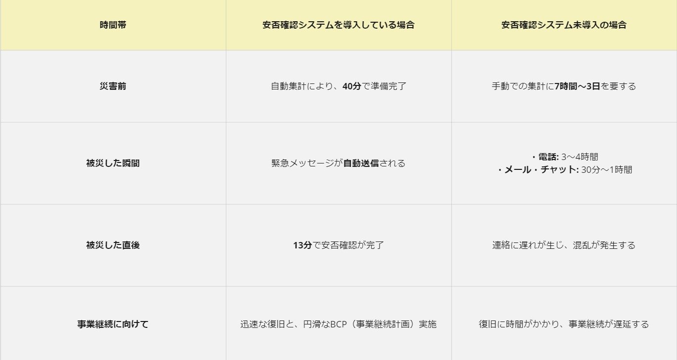 安否確認システムがある場合とない場合で比較
