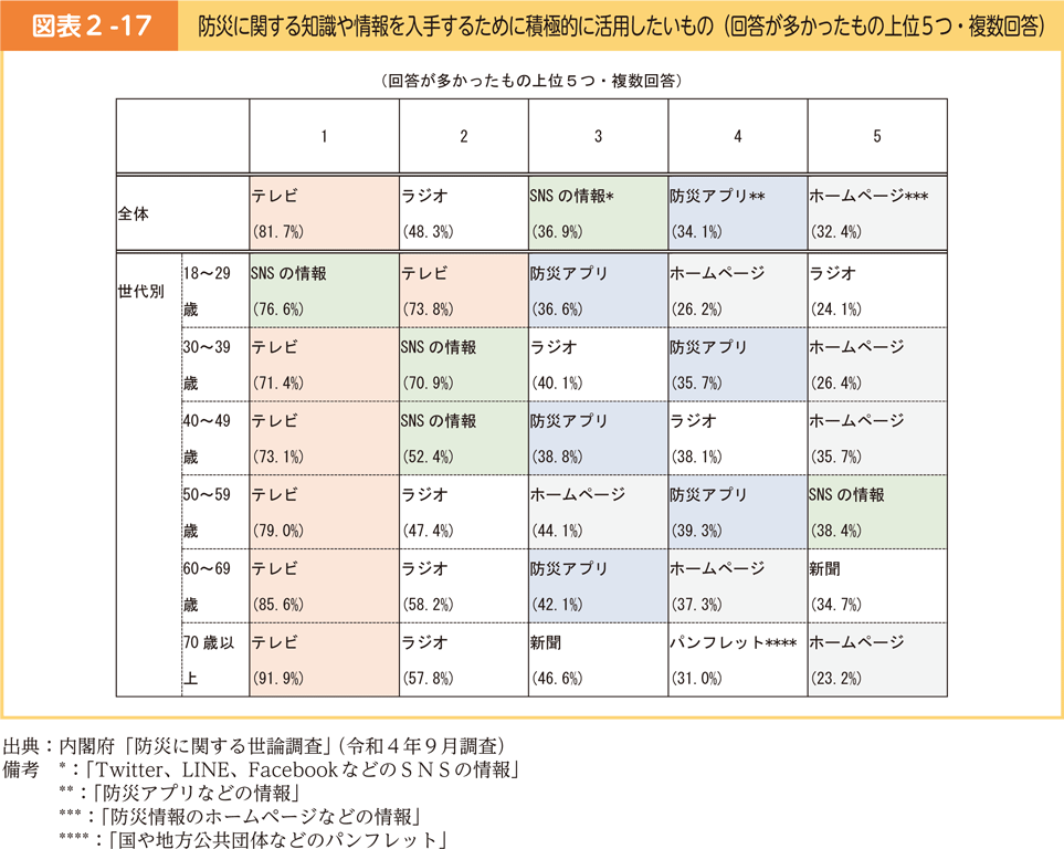 figure-2-17-top-5-resources-people-want-to-actively
