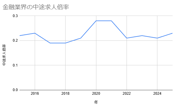 金融業界の中途求人倍率