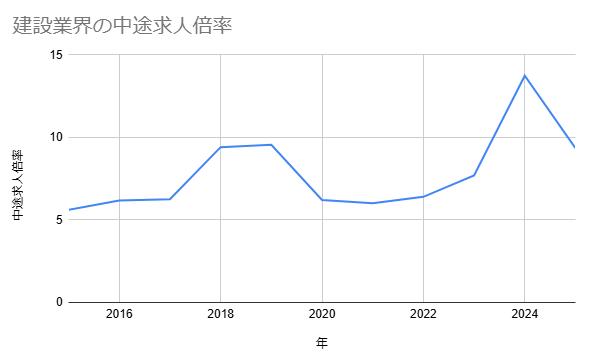 建設業界の中途求人倍率