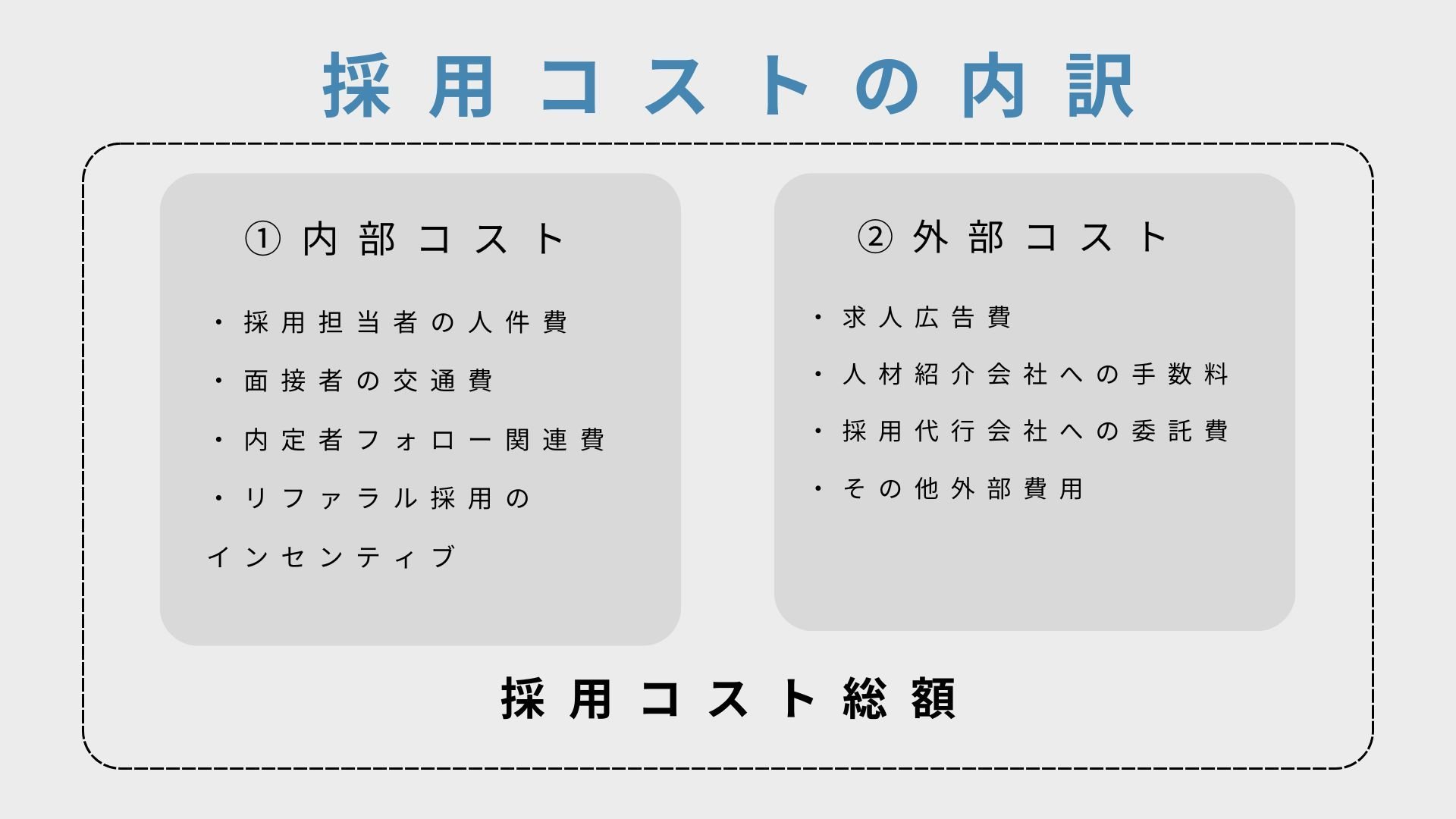 (1)採用コスト総額