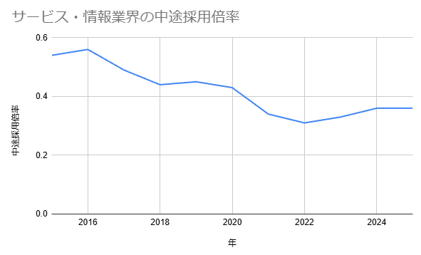 ④サービス・情報業界の中途求人倍率