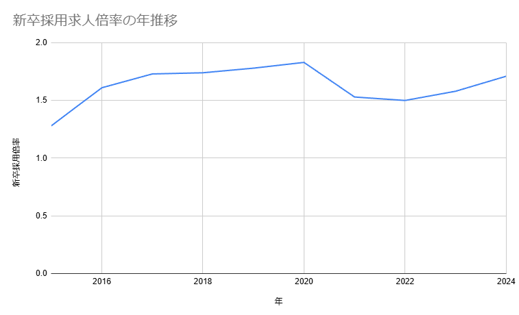 新卒求人倍率の変化