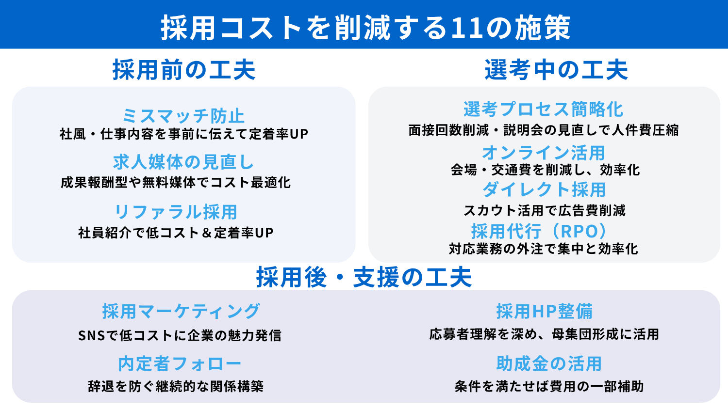 採用コストを削減するための施策11選を要約した画像。採用前の工夫、選考中の工夫、採用後・支援の工夫をに分けて要約している。
