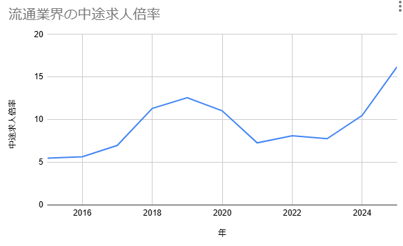 ②流通業界の中途求人倍率