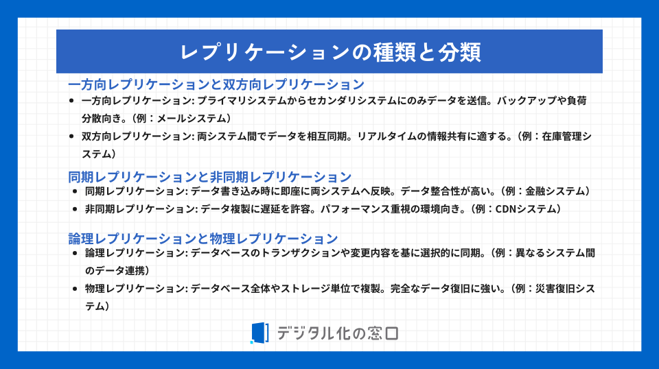 レプリケーションの種類を、一方向レプリケーションと双方向レプリケーション、同期レプリケーションと非同期レプリケーション、論理レプリケーションと物理レプリケーションに分けて解説している画像。