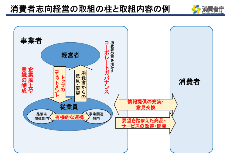 consumer-oriented-management