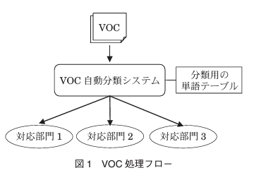 voc-handling-flow