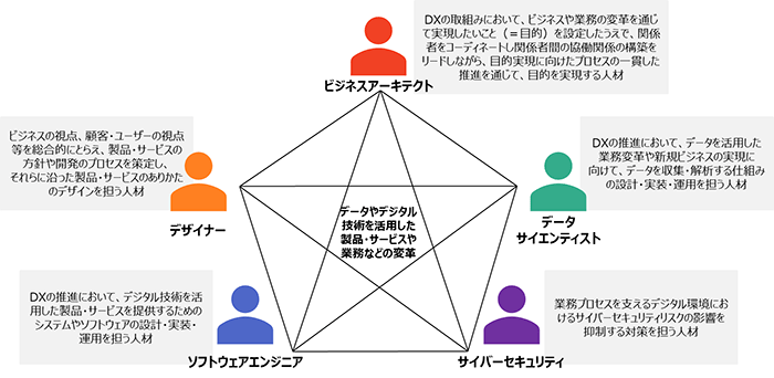 overview-of-the-dx-promotion-skills-standard