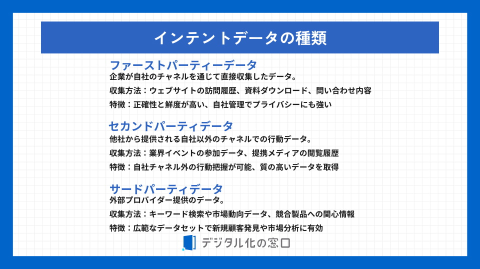 インテントデータ3種類のファーストパーティーデータ、セカンドパーティーデータ、サードパーティーデータを要約した画像。