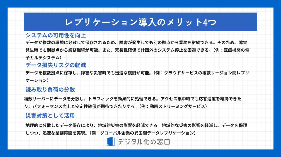 レプリケーションの導入メリットを、システムの可用性を向上させる、データ損失リスクの軽減、読み取り負荷の分散、災害対策として活用できるの4つに分けて解説している画像。
