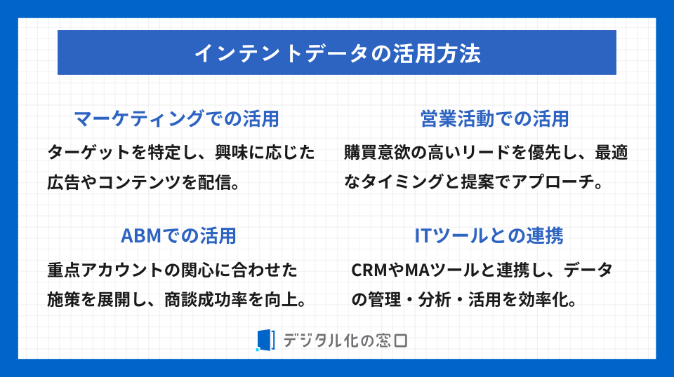 インテントデータの活用方法の、マーケティングでの活用、営業活動での活用、ABMでの活用、ITツールとの連携について要約している画像。