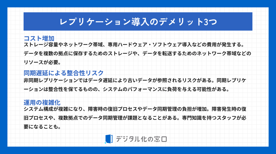 レプリケーション導入時の課題を、コスト増加、同期遅延による整合性リスク、運用の複雑化の3つに分けて解説している画像。