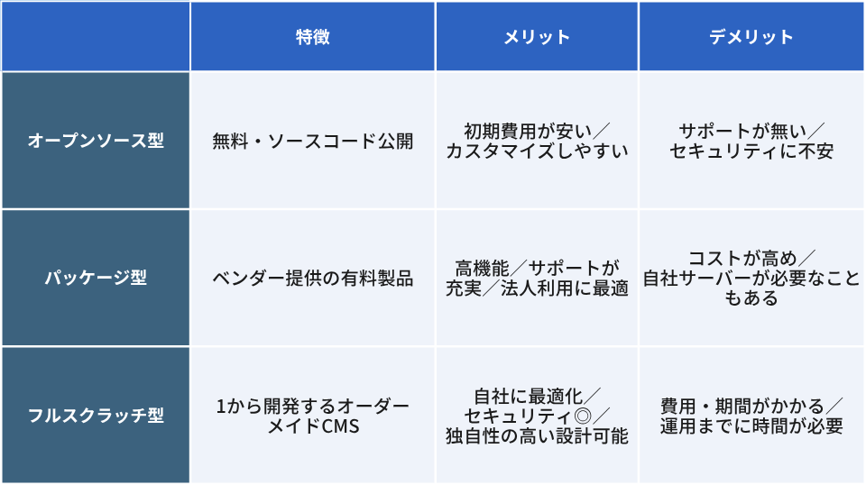 CMSの種類と、それぞれの特徴、メリット、デメリットを表にした画像。CMSにはOSS型・パッケージ型・フルスクラッチ型がある。