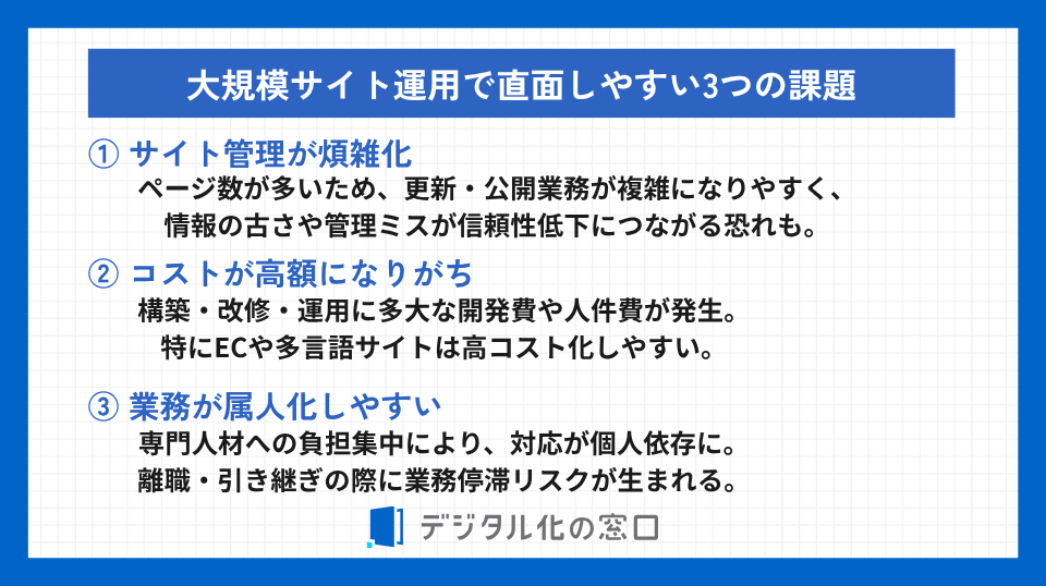 大規模サイト運用で直面しやすい課題は、①サイト管理が煩雑化　②コストが高額になりがち　③業務が属人化しやすいの3点。