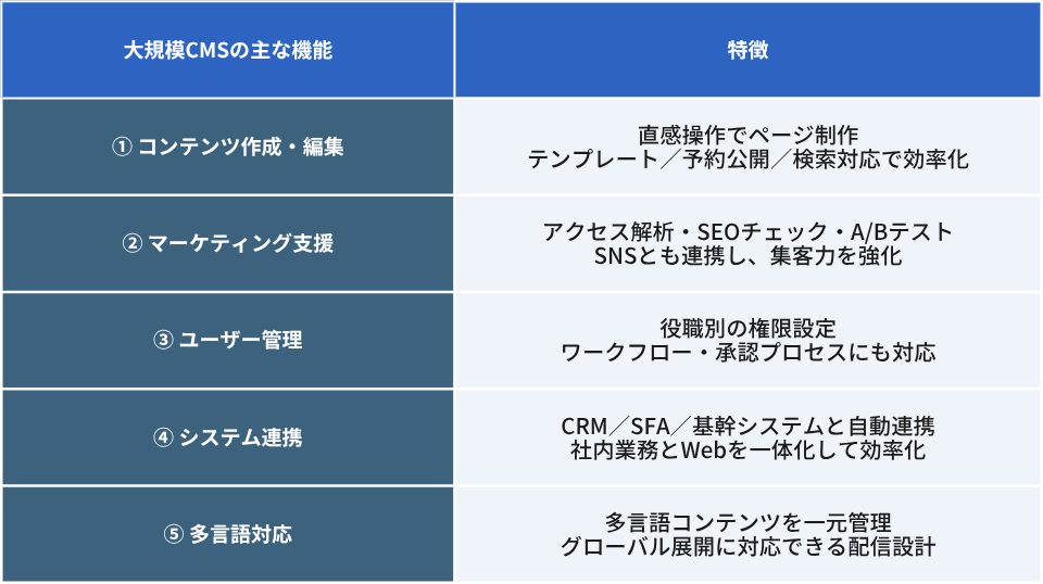 大規模CMSの主要5機能を簡潔に説明した画像。①コンテンツ作成・編集：直感操作でページ制作。テンプレート／予約公開／検索対応で効率化、② マーケティング支援：アクセス解析・SEOチェック・A/Bテスト、SNSとも連携し、集客力を強化、③ユーザー管理：役職別の権限設定、ワークフロー・承認プロセスにも対応、④ システム連携：CRM／SFA／基幹システムと自動連携、社内業務とWebを一体化して効率化、⑤ 多言語対応：多言語コンテンツを一元管理 グローバル展開に対応できる配信設計。