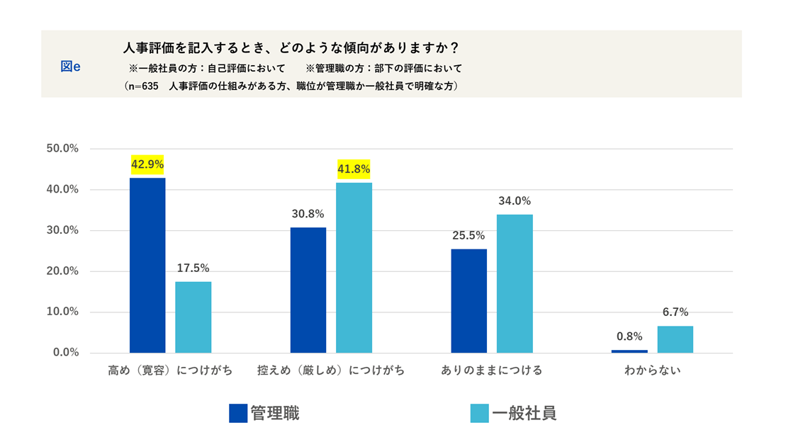 会社員1,060名に聞く「人事評価の納得感とデジタル化」実態調査　寛容な評価をする上司と、自分に厳しい部下