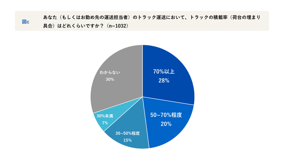 物流業界1,032名に聞く「運送業務の効率とデジタル化」実態調査　 約8割がデジタル化の効果を実感