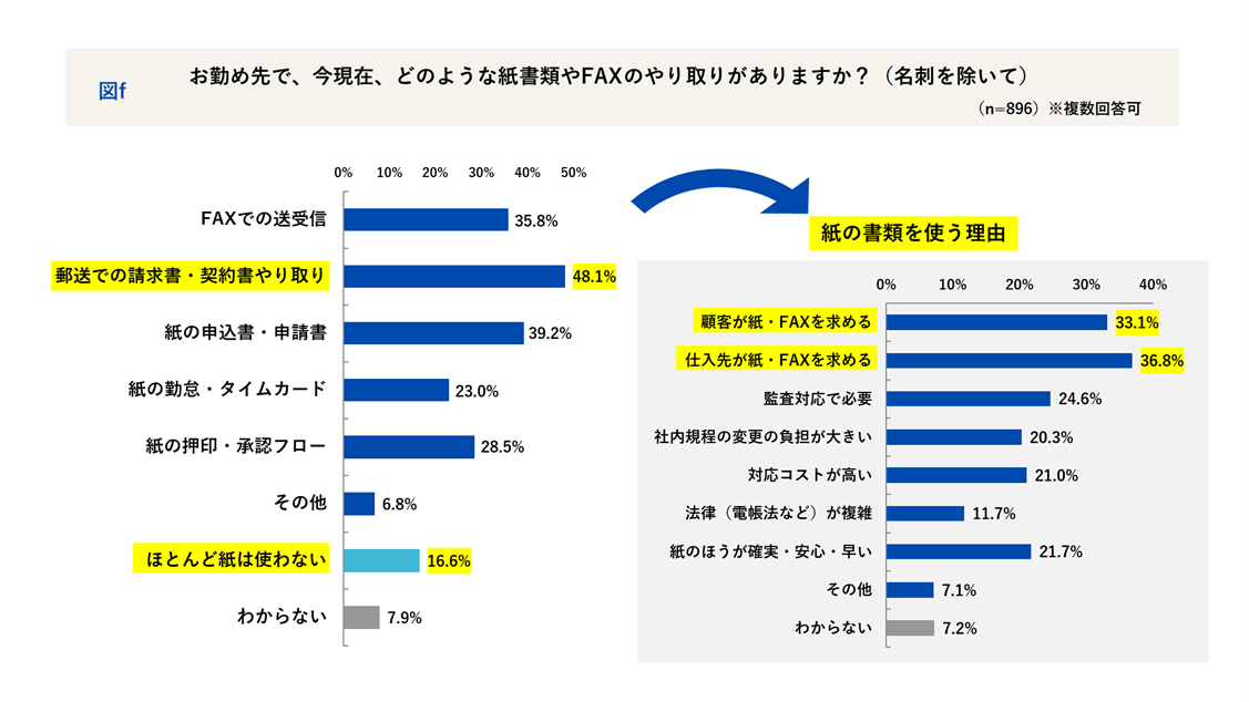 会社員1,061名に聞く「職場の書類とデジタル化」実態調査　ペーパーレスを“ほぼ達成”している職場は2割弱