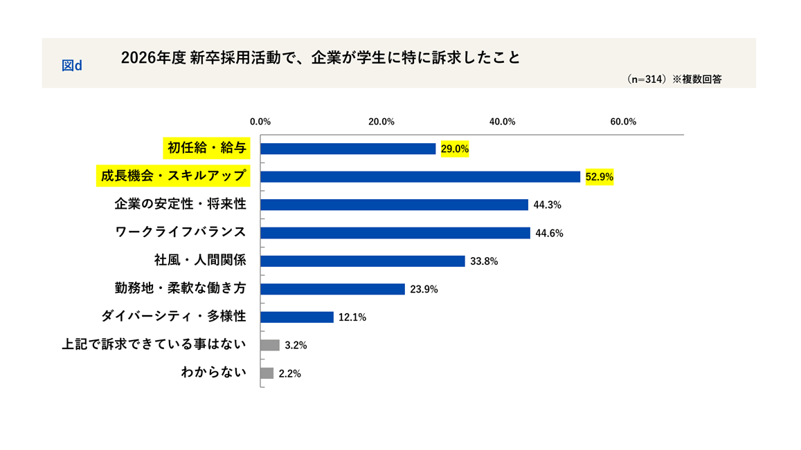 【内定式直後レポート】2026年度 新卒採用担当者に聞く ―― 採用成功のカギは「初任給」か「成長環境」か。デジタル活用で目標達成率＋29pt