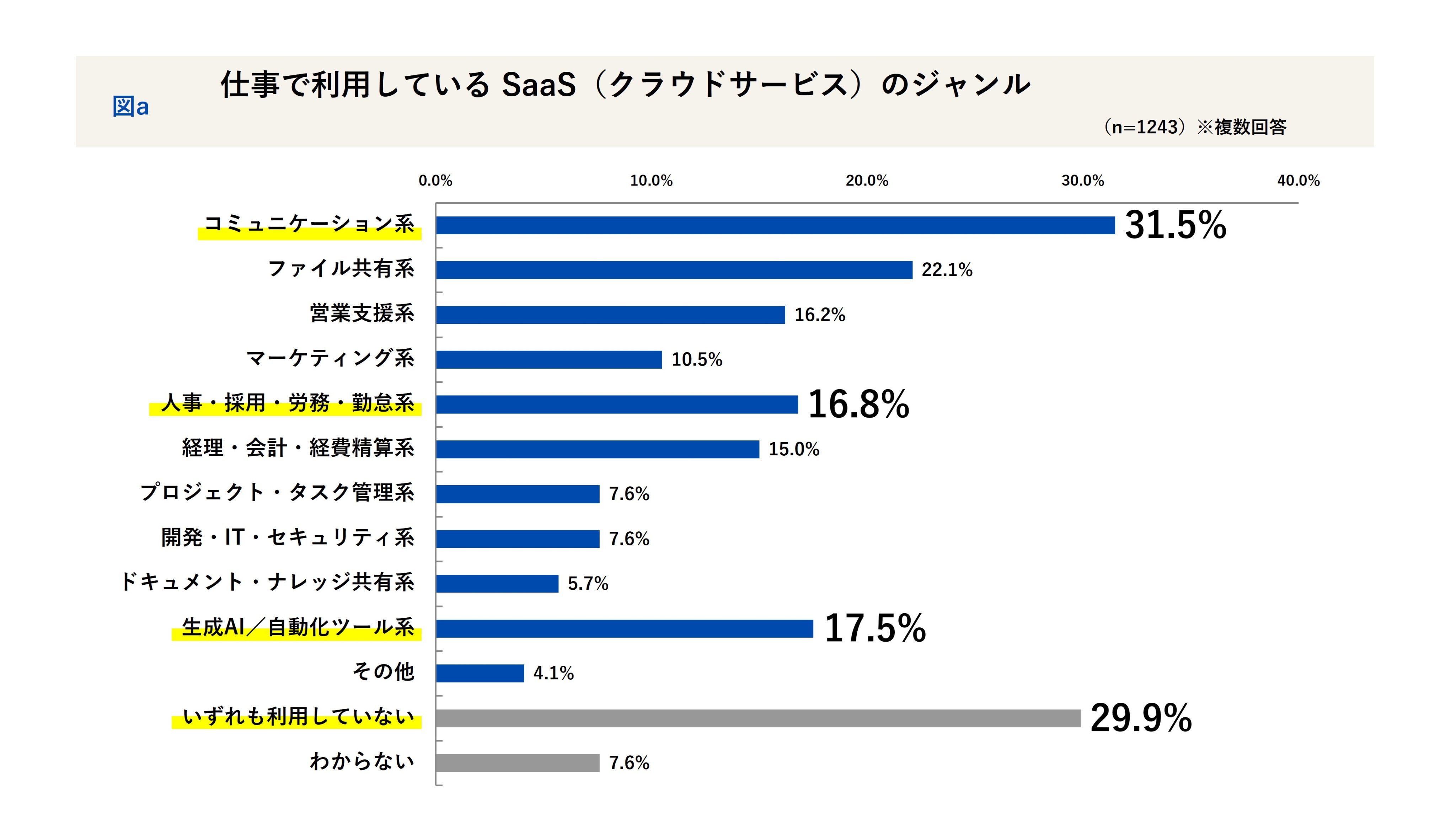 会社員1,243名に聞く「2025年 SaaS活用の実態」利用しているSaaSのジャンル